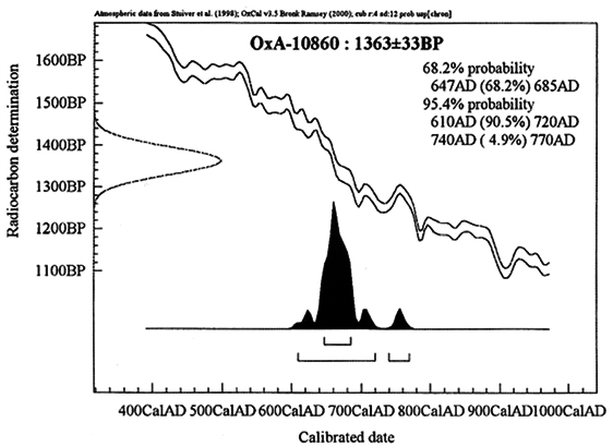 Radiocarbon (Carbon-14) Dating And The Qur'anic Manuscripts