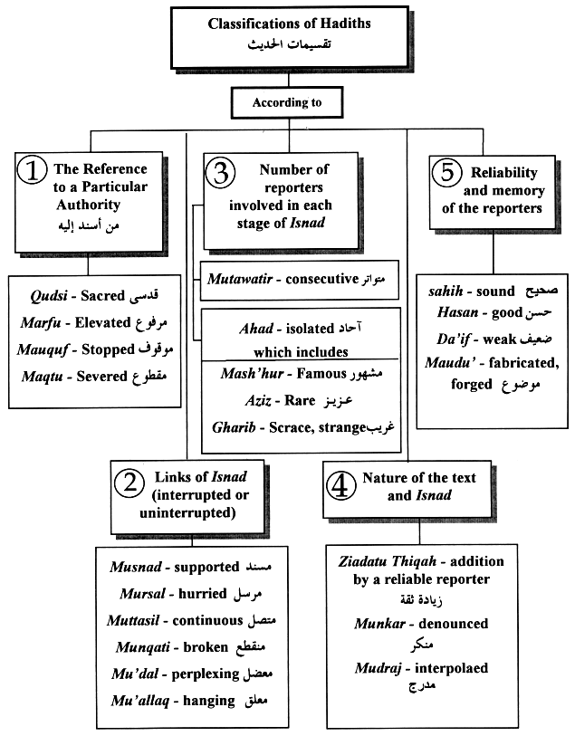 Five Classifications