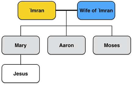 Moses Family Tree Chart