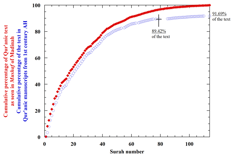 quran carbon dating