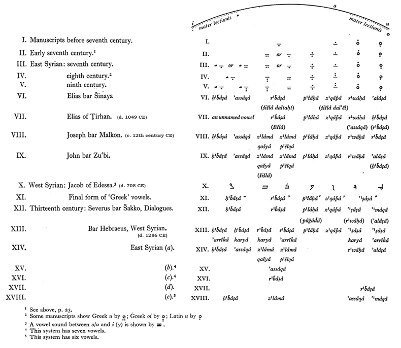 Segal - Arabs in Syriac Literature